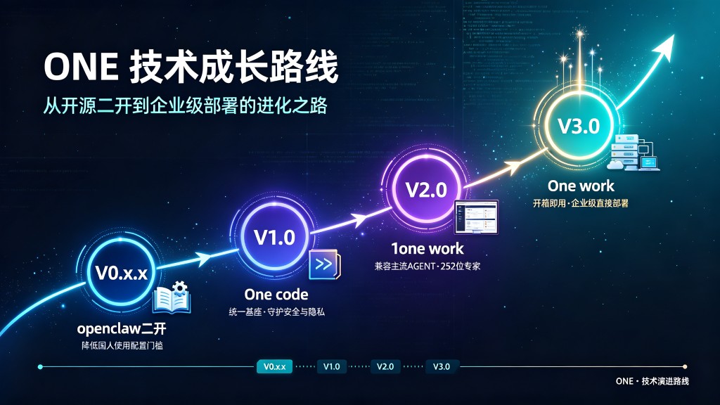 ONE 技术成长路线：V0.x.x OpenClaw 二开 → V1.0 One Code → V2.0 1One Work → V3.0 One Work 企业级部署